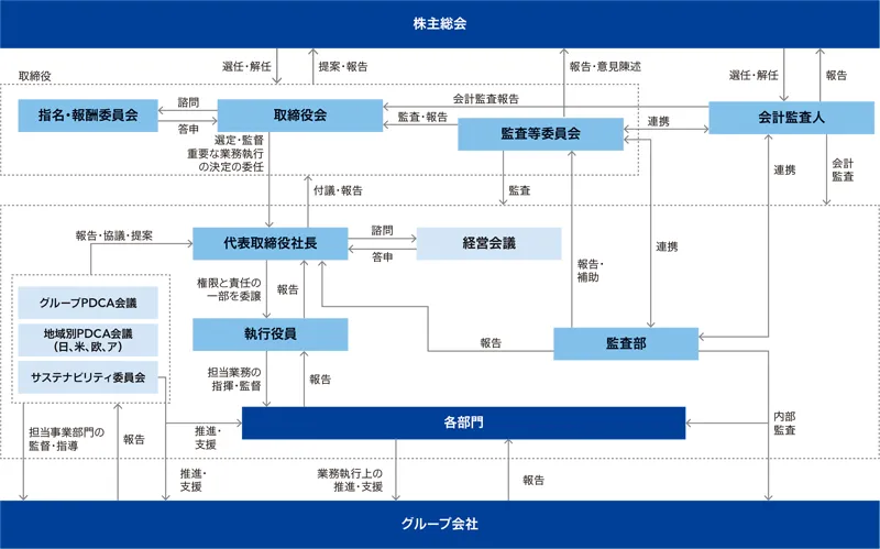 コーポレート・ガバナンス体制