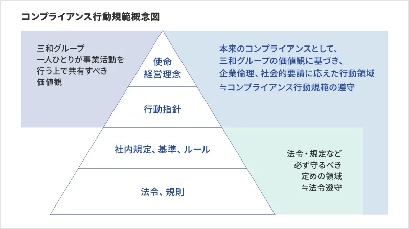 コンプライアンス行動規範概念図