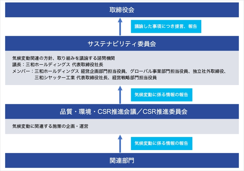 気候変動に係るリスク管理体制図