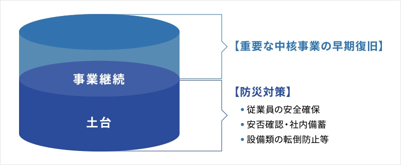 重要な中核事業の早期復旧
