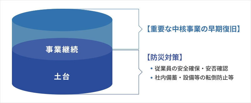 重要な中核事業の早期復旧