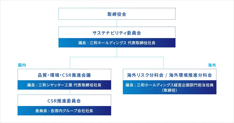 サステナビリティ推進体制図