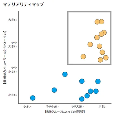 マテリアリティマップ