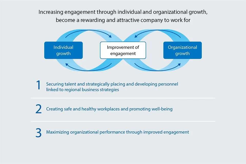 Maximizing organizational performance through improved engagement