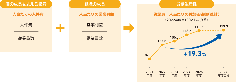 持続的な価値創出の実現に向けてのイメージ