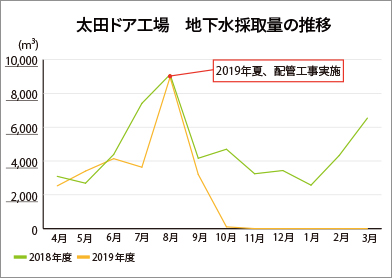 太田ドア工場地下水採取量グラフの比較