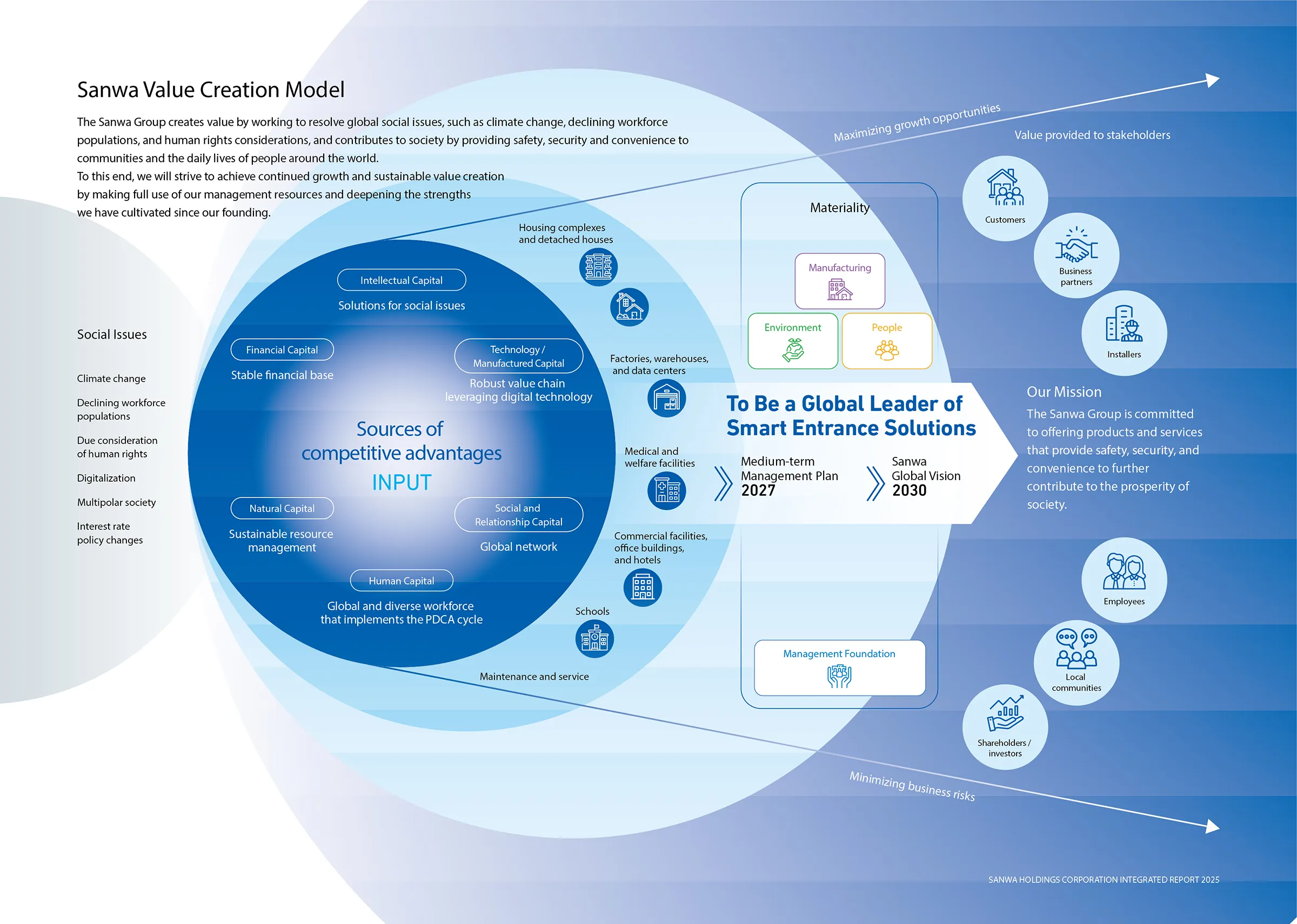 Value Creation Model