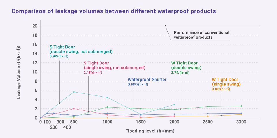 Comparison of leakage volumes between different waterproof products