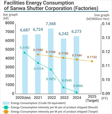Graph of Changes in Facility Energy Efficiency [Factory]