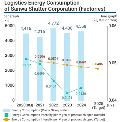 Graph of changes in energy efficiency during logistics