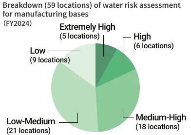 Survey results on water risks at production sites (59 locations)