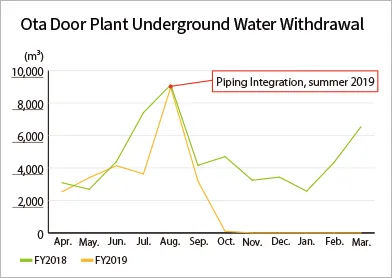 Ota Door Plant Underground Water Withdrawal