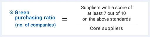 Green procurement ratio (number of companies) = Suppliers that received 7 out of 10 points for the above evaluation criteria / Major suppliers