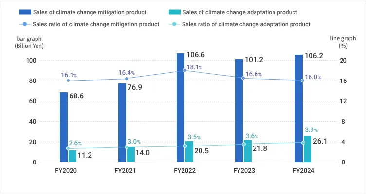 Sales trends from 2020 to 2024 (consolidated)