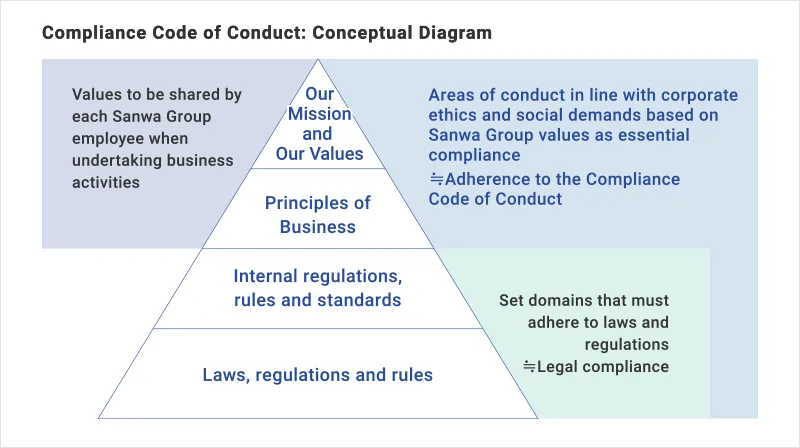 Compliance Code of Conduct