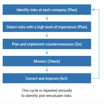 This procedure is followed every year to inventory and reassess risks.