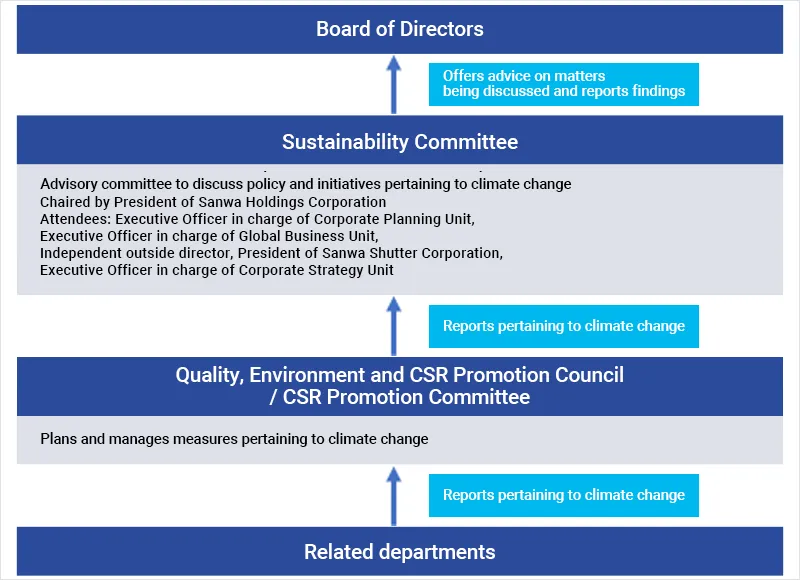 Climate Change Risk Management System