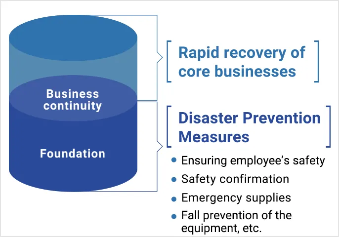 Early recovery of important core businesses