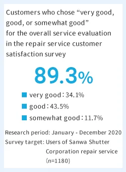 Customer Satisfaction Survey Results