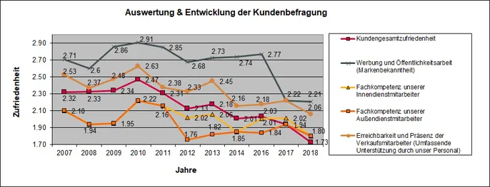 Novoferm (Germany) Customer Satisfaction Survey (1: Very good to 5: Unsatisfactory)