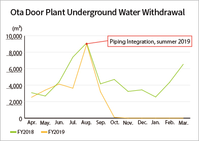 Ota Door Plant Underground Water Withdrawal