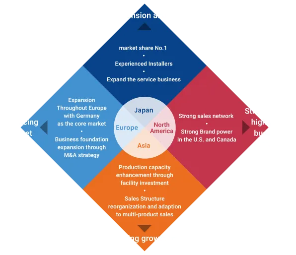The Sanwa Group's Global Strategies
