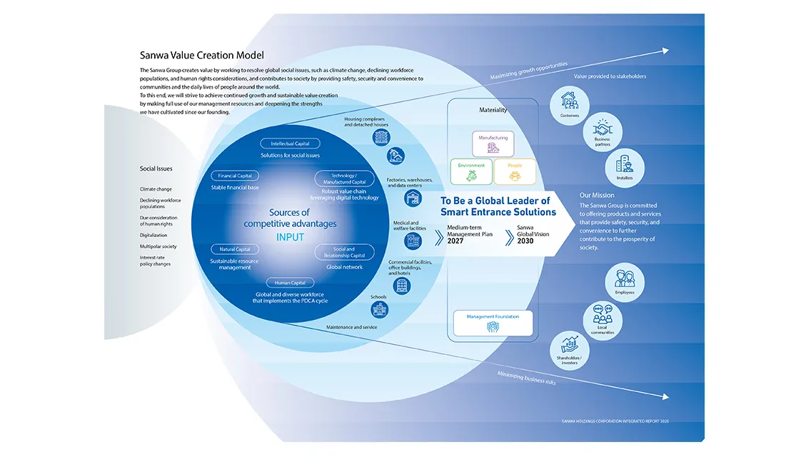Value Creation Model