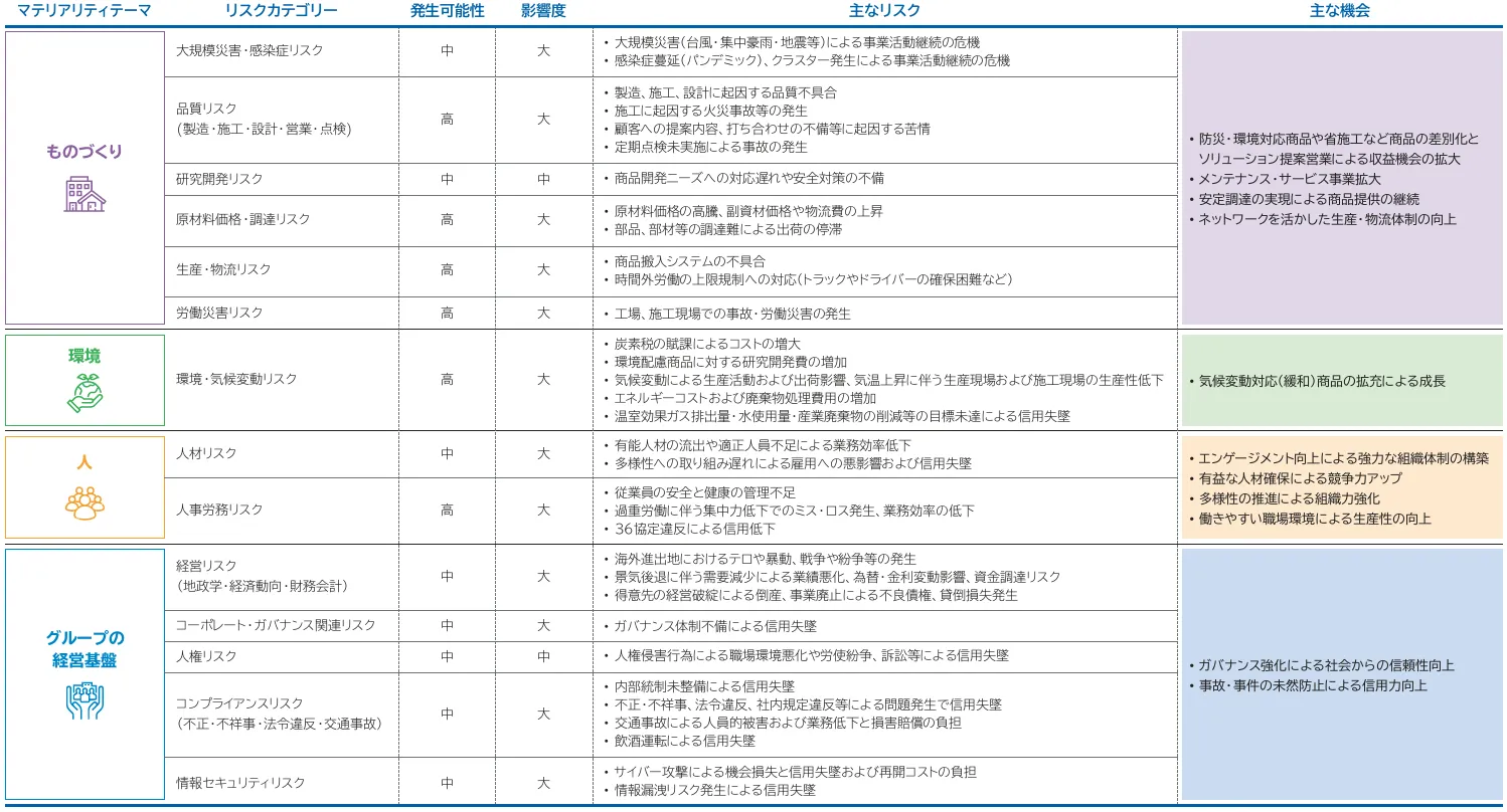 リスクと機会