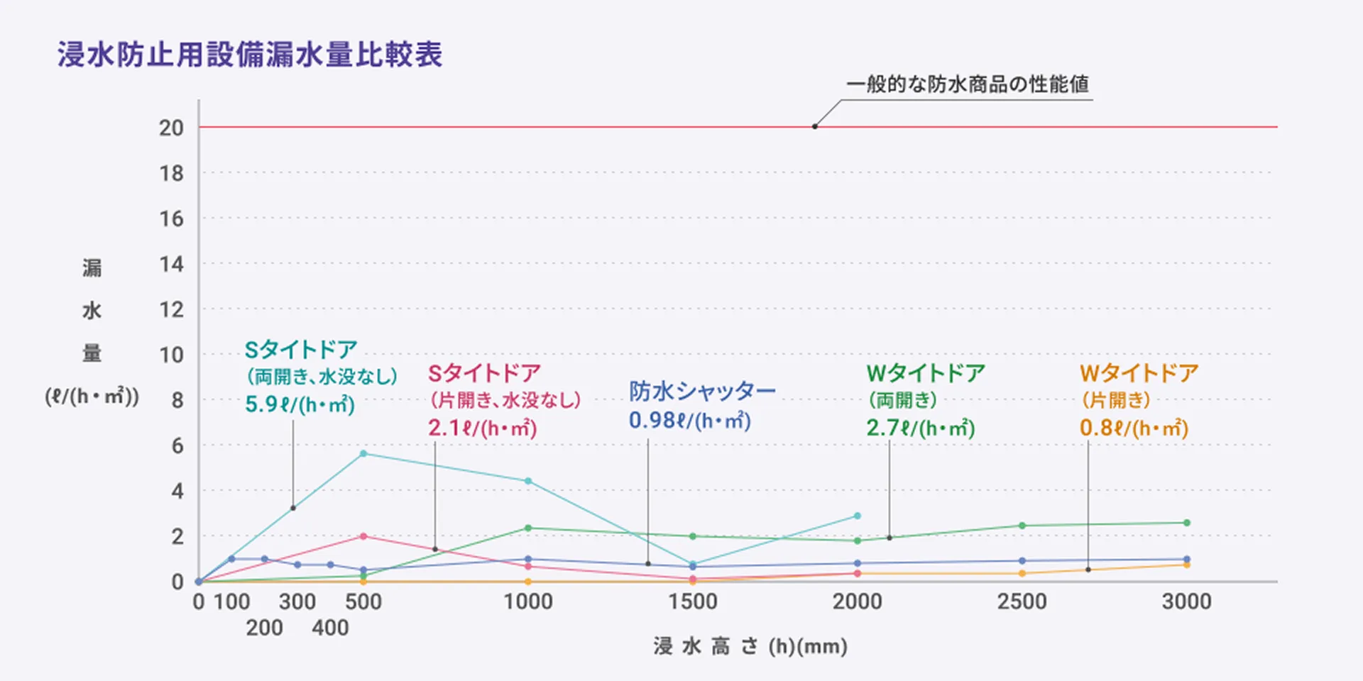 浸水防止用設備漏水量比較表