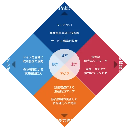 三和のグローバル戦略